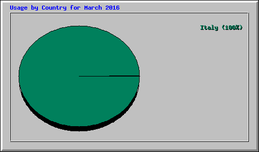 Usage by Country for March 2016