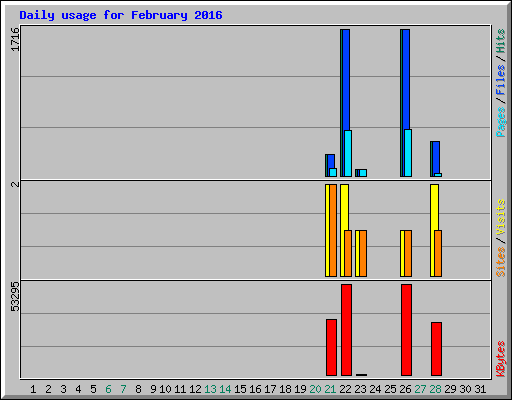 Daily usage for February 2016
