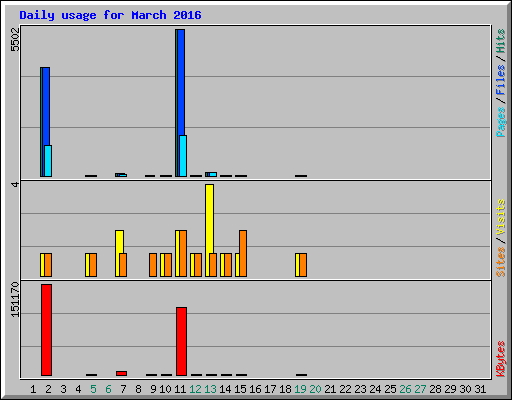 Daily usage for March 2016