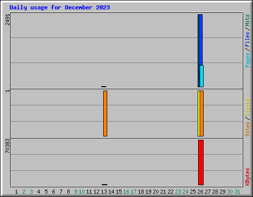 Daily usage for December 2023