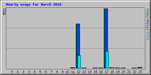 Hourly usage for March 2016