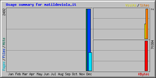 Usage summary for matildeviola.it