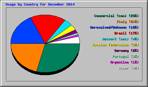 Usage by Country for December 2014