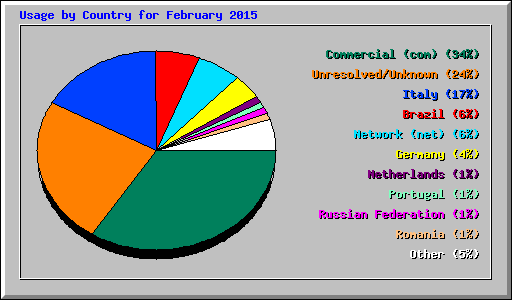 Usage by Country for February 2015