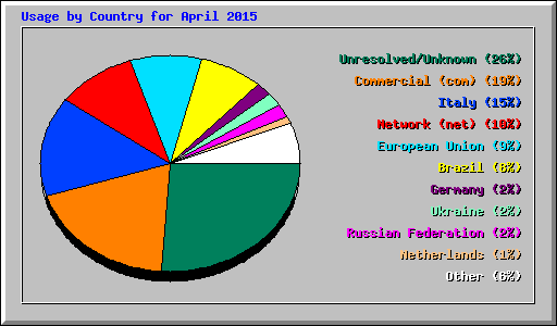 Usage by Country for April 2015