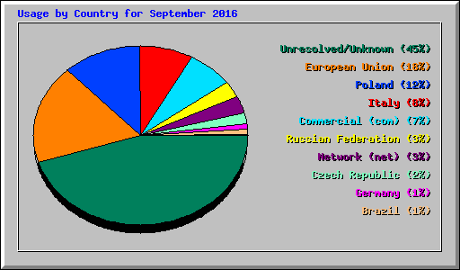 Usage by Country for September 2016