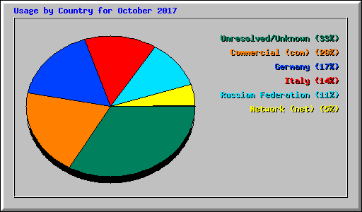Usage by Country for October 2017