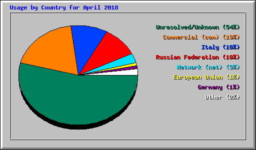 Usage by Country for April 2018