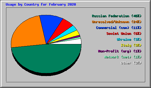 Usage by Country for February 2020