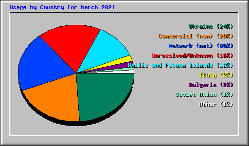 Usage by Country for March 2021