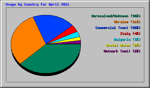 Usage by Country for April 2021
