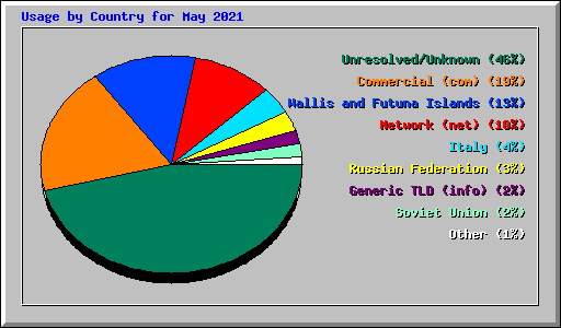Usage by Country for May 2021