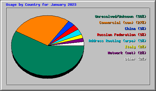 Usage by Country for January 2023