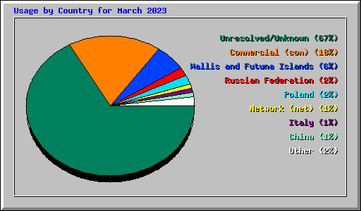 Usage by Country for March 2023
