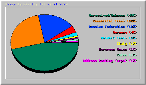 Usage by Country for April 2023