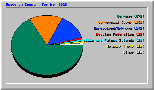 Usage by Country for May 2023