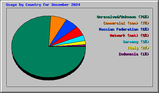 Usage by Country for December 2024