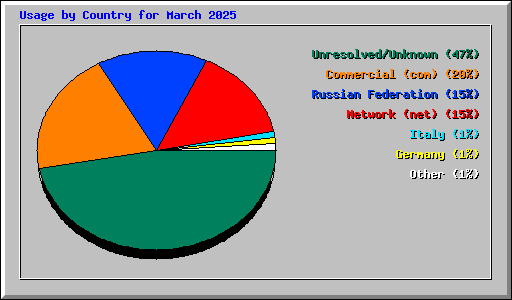 Usage by Country for March 2025