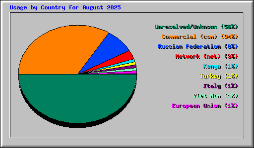 Usage by Country for August 2025