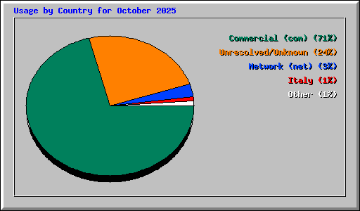 Usage by Country for October 2025