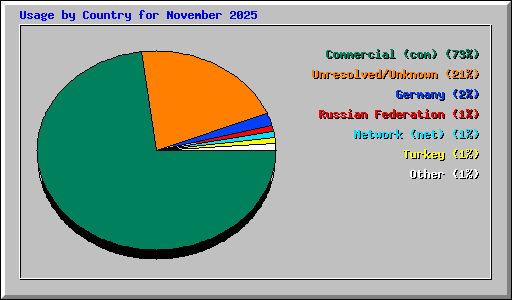 Usage by Country for November 2025
