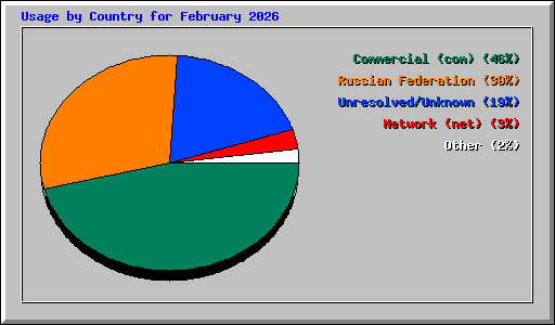 Usage by Country for February 2026