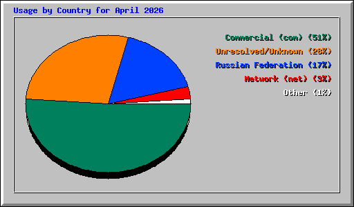 Usage by Country for April 2026