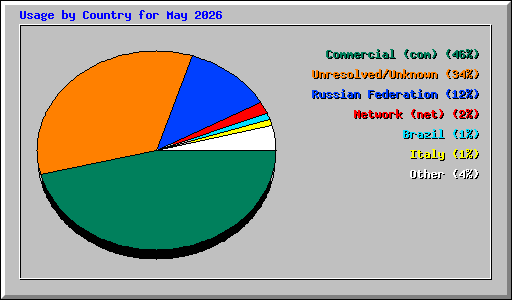 Usage by Country for May 2026