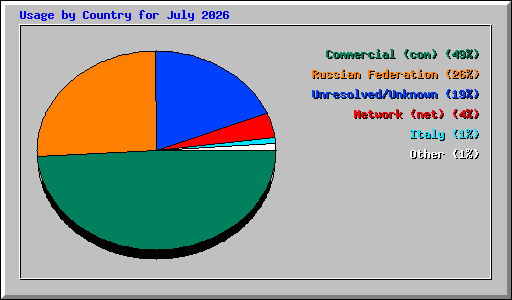Usage by Country for July 2026