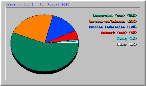 Usage by Country for August 2026