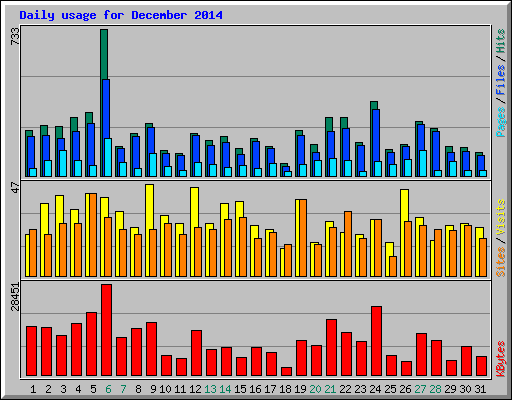 Daily usage for December 2014