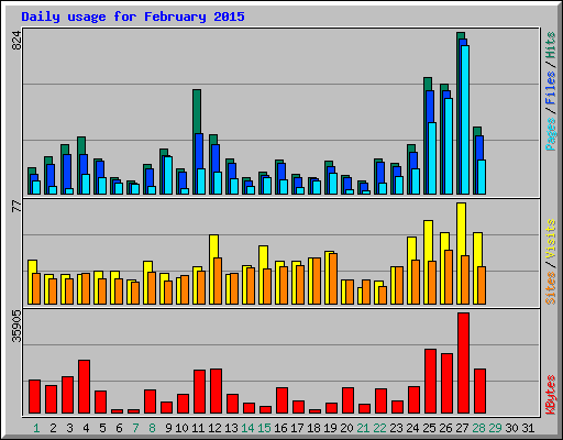 Daily usage for February 2015