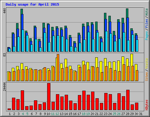 Daily usage for April 2015