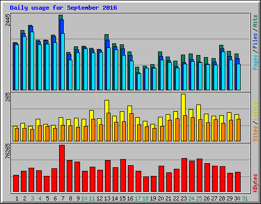 Daily usage for September 2016