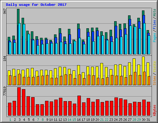 Daily usage for October 2017