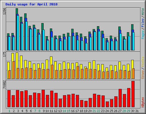 Daily usage for April 2018