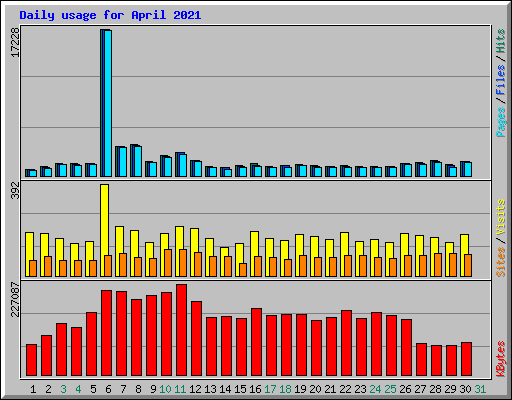 Daily usage for April 2021