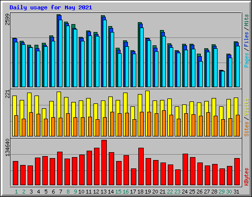 Daily usage for May 2021
