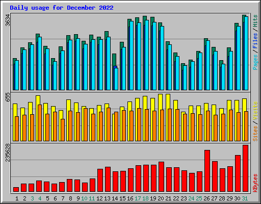 Daily usage for December 2022