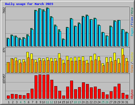 Daily usage for March 2023