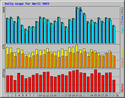 Daily usage for April 2023