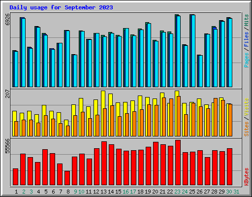 Daily usage for September 2023