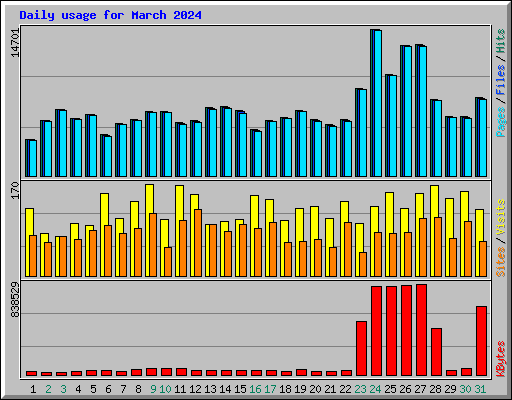 Daily usage for March 2024