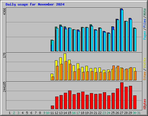 Daily usage for November 2024