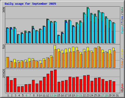 Daily usage for September 2025