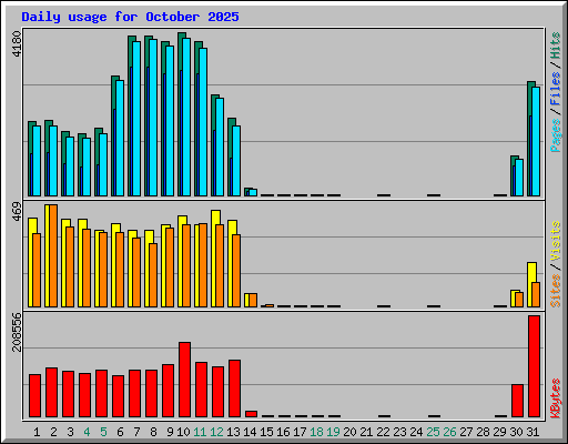 Daily usage for October 2025