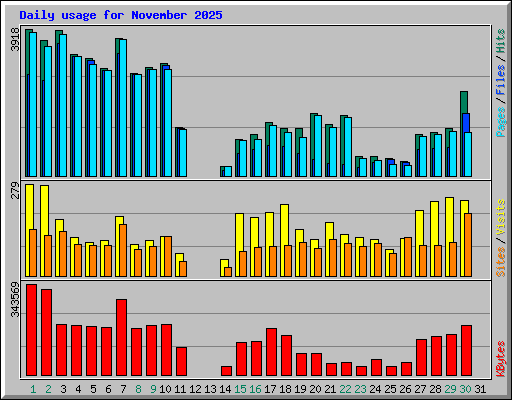 Daily usage for November 2025