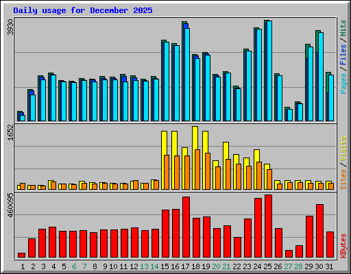 Daily usage for December 2025