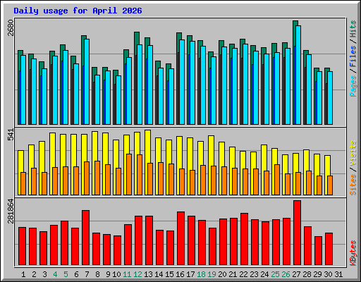 Daily usage for April 2026