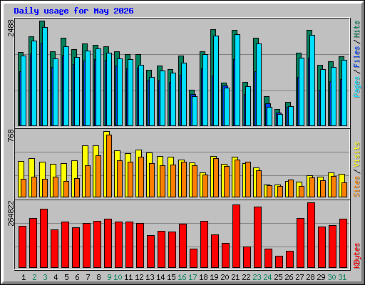 Daily usage for May 2026